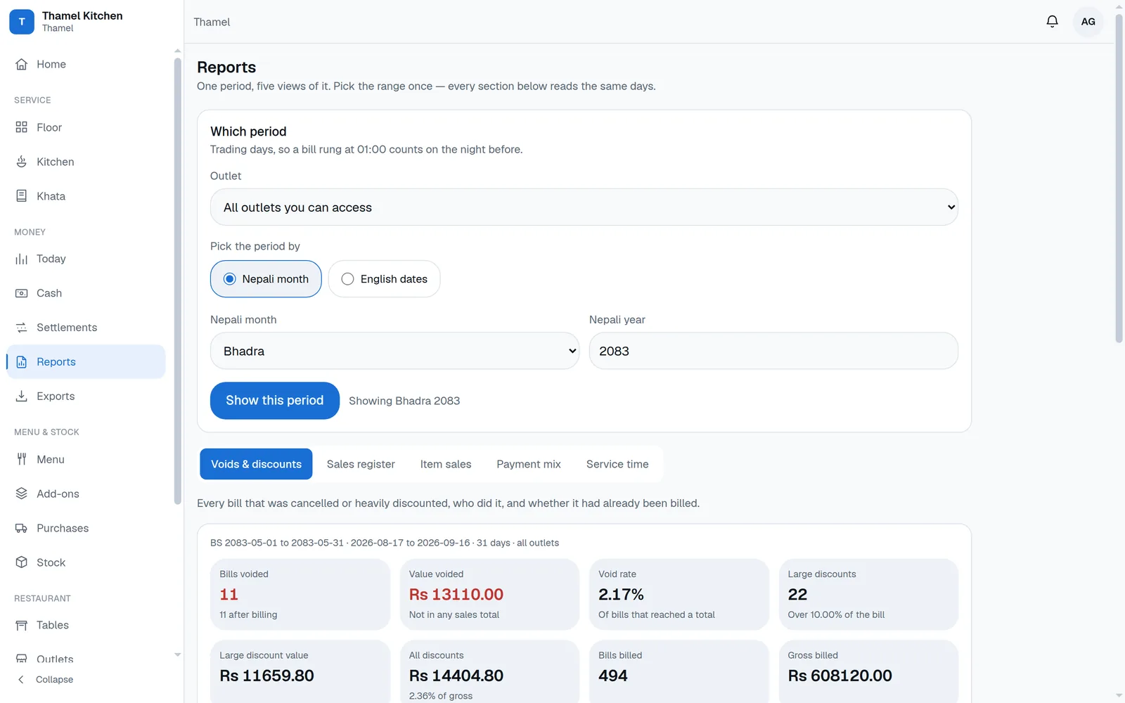 Restro reports screen for Bhadra 2083 showing 494 bills, Rs 608,120 gross, 11 voided bills at a 2.17 percent void rate and Rs 14,404.80 of discounts.
